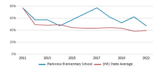 This chart displays the percentage of students that scored at or above 'proficient' levels in Math of Parkview Elementary School and the percentage of public school students that scored at or above 'proficient' levels in Math of public schools in Wisconsin by year, with the latest 2021-22 school year data. This chart displays the percentage of students that scored at or above 'proficient' levels in Math of Parkview Elementary School and the percentage of public school students that scored at or above 'proficient' levels in Math of public schools in Wisconsin by year, with the latest 2021-22 school year data.