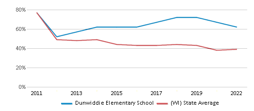 This chart displays the percentage of students that scored at or above 'proficient' levels in Math of Dunwiddie Elementary School and the percentage of public school students that scored at or above 'proficient' levels in Math of public schools in Wisconsin by year, with the latest 2021-22 school year data. This chart displays the percentage of students that scored at or above 'proficient' levels in Math of Dunwiddie Elementary School and the percentage of public school students that scored at or above 'proficient' levels in Math of public schools in Wisconsin by year, with the latest 2021-22 school year data.