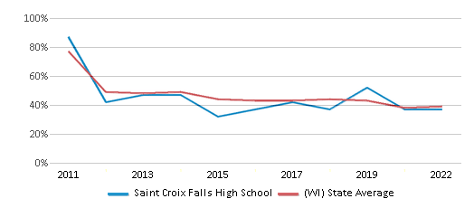 This chart displays the percentage of students that scored at or above 'proficient' levels in Math of Saint Croix Falls High School and the percentage of public school students that scored at or above 'proficient' levels in Math of public schools in Wisconsin by year, with the latest 2021-22 school year data. This chart displays the percentage of students that scored at or above 'proficient' levels in Math of Saint Croix Falls High School and the percentage of public school students that scored at or above 'proficient' levels in Math of public schools in Wisconsin by year, with the latest 2021-22 school year data.
