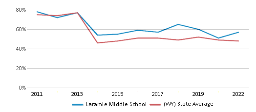 This chart displays the percentage of students that scored at or above 'proficient' levels in Math of Laramie Middle School and the percentage of public school students that scored at or above 'proficient' levels in Math of public schools in Wyoming by year, with the latest 2021-22 school year data. This chart displays the percentage of students that scored at or above 'proficient' levels in Math of Laramie Middle School and the percentage of public school students that scored at or above 'proficient' levels in Math of public schools in Wyoming by year, with the latest 2021-22 school year data.