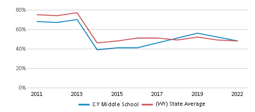 This chart displays the percentage of students that scored at or above 'proficient' levels in Math of C Y Middle School and the percentage of public school students that scored at or above 'proficient' levels in Math of public schools in Wyoming by year, with the latest 2021-22 school year data. This chart displays the percentage of students that scored at or above 'proficient' levels in Math of C Y Middle School and the percentage of public school students that scored at or above 'proficient' levels in Math of public schools in Wyoming by year, with the latest 2021-22 school year data.