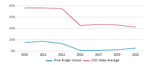 This chart displays the percentage of students that scored at or above 'proficient' levels in Math of Pine Ridge School and the percentage of public school students that scored at or above 'proficient' levels in Math of public schools in South Dakota by year, with the latest 2021-22 school year data. This chart displays the percentage of students that scored at or above 'proficient' levels in Math of Pine Ridge School and the percentage of public school students that scored at or above 'proficient' levels in Math of public schools in South Dakota by year, with the latest 2021-22 school year data.