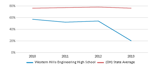 This chart displays the percentage of students that scored at or above 'proficient' levels in Math of Western Hills Engineering High School and the percentage of public school students that scored at or above 'proficient' levels in Math of public schools in Ohio by year, with the latest 2012-13 school year data. This chart displays the percentage of students that scored at or above 'proficient' levels in Math of Western Hills Engineering High School and the percentage of public school students that scored at or above 'proficient' levels in Math of public schools in Ohio by year, with the latest 2012-13 school year data.