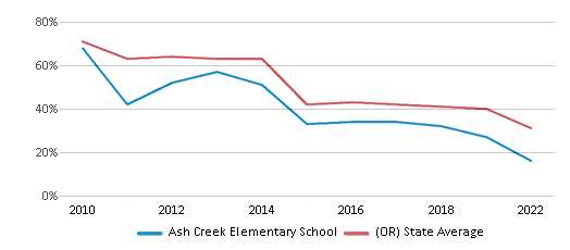 This chart displays the percentage of students that scored at or above 'proficient' levels in Math of Ash Creek Elementary School and the percentage of public school students that scored at or above 'proficient' levels in Math of public schools in Oregon by year, with the latest 2021-22 school year data. This chart displays the percentage of students that scored at or above 'proficient' levels in Math of Ash Creek Elementary School and the percentage of public school students that scored at or above 'proficient' levels in Math of public schools in Oregon by year, with the latest 2021-22 school year data.