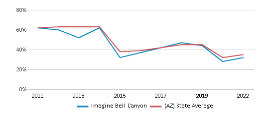 This chart displays the percentage of students that scored at or above 'proficient' levels in Math of Imagine Bell Canyon and the percentage of public school students that scored at or above 'proficient' levels in Math of public schools in Arizona by year, with the latest 2021-22 school year data. This chart displays the percentage of students that scored at or above 'proficient' levels in Math of Imagine Bell Canyon and the percentage of public school students that scored at or above 'proficient' levels in Math of public schools in Arizona by year, with the latest 2021-22 school year data.