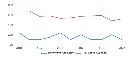 This chart displays the percentage of students that scored at or above 'proficient' levels in Math of Pathways Academy and the percentage of public school students that scored at or above 'proficient' levels in Math of public schools in Florida by year, with the latest 2021-22 school year data. This chart displays the percentage of students that scored at or above 'proficient' levels in Math of Pathways Academy and the percentage of public school students that scored at or above 'proficient' levels in Math of public schools in Florida by year, with the latest 2021-22 school year data.