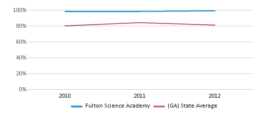 This chart displays the percentage of students that scored at or above 'proficient' levels in Math of Fulton Science Academy and the percentage of public school students that scored at or above 'proficient' levels in Math of public schools in Georgia by year, with the latest 2011-12 school year data. This chart displays the percentage of students that scored at or above 'proficient' levels in Math of Fulton Science Academy and the percentage of public school students that scored at or above 'proficient' levels in Math of public schools in Georgia by year, with the latest 2011-12 school year data.