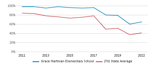 This chart displays the percentage of students that scored at or above 'proficient' levels in Math of Grace Hartman Elementary School and the percentage of public school students that scored at or above 'proficient' levels in Math of public schools in Texas by year, with the latest 2021-22 school year data. This chart displays the percentage of students that scored at or above 'proficient' levels in Math of Grace Hartman Elementary School and the percentage of public school students that scored at or above 'proficient' levels in Math of public schools in Texas by year, with the latest 2021-22 school year data.