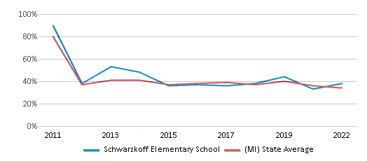 This chart displays the percentage of students that scored at or above 'proficient' levels in Math of Schwarzkoff Elementary School and the percentage of public school students that scored at or above 'proficient' levels in Math of public schools in Michigan by year, with the latest 2021-22 school year data. This chart displays the percentage of students that scored at or above 'proficient' levels in Math of Schwarzkoff Elementary School and the percentage of public school students that scored at or above 'proficient' levels in Math of public schools in Michigan by year, with the latest 2021-22 school year data.