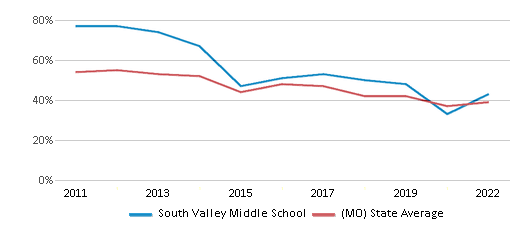 This chart displays the percentage of students that scored at or above 'proficient' levels in Math of South Valley Middle School and the percentage of public school students that scored at or above 'proficient' levels in Math of public schools in Missouri by year, with the latest 2021-22 school year data. This chart displays the percentage of students that scored at or above 'proficient' levels in Math of South Valley Middle School and the percentage of public school students that scored at or above 'proficient' levels in Math of public schools in Missouri by year, with the latest 2021-22 school year data.