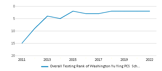 This chart displays the overall district rank of Washington Yu Ying PCS School District, with the latest 2021-22 school year data. This chart displays the overall district rank of Washington Yu Ying PCS School District, with the latest 2021-22 school year data.