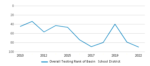 This chart displays the overall district rank of Basin School District, with the latest 2021-22 school year data. This chart displays the overall district rank of Basin School District, with the latest 2021-22 school year data.