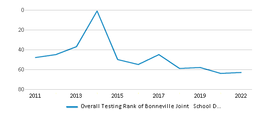 This chart displays the overall district rank of Bonneville Joint School District, with the latest 2021-22 school year data. This chart displays the overall district rank of Bonneville Joint School District, with the latest 2021-22 school year data.