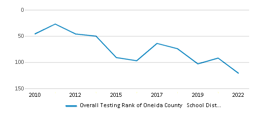 This chart displays the overall district rank of Oneida County School District, with the latest 2021-22 school year data. This chart displays the overall district rank of Oneida County School District, with the latest 2021-22 school year data.