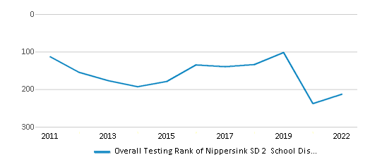This chart displays the overall district rank of Nippersink SD 2 School District, with the latest 2021-22 school year data. This chart displays the overall district rank of Nippersink SD 2 School District, with the latest 2021-22 school year data.