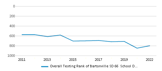 This chart displays the overall district rank of Bartonville SD 66 School District, with the latest 2021-22 school year data. This chart displays the overall district rank of Bartonville SD 66 School District, with the latest 2021-22 school year data.