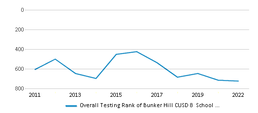 This chart displays the overall district rank of Bunker Hill CUSD 8 School District, with the latest 2021-22 school year data. This chart displays the overall district rank of Bunker Hill CUSD 8 School District, with the latest 2021-22 school year data.