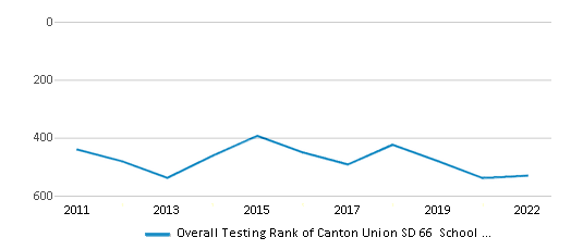 This chart displays the overall district rank of Canton Union SD 66 School District, with the latest 2021-22 school year data. This chart displays the overall district rank of Canton Union SD 66 School District, with the latest 2021-22 school year data.