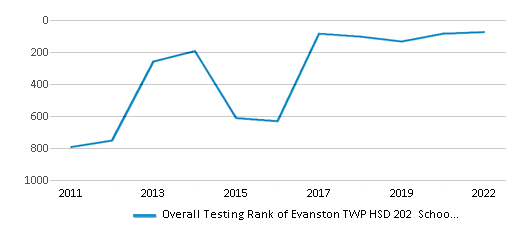 This chart displays the overall district rank of Evanston TWP HSD 202 School District, with the latest 2021-22 school year data. This chart displays the overall district rank of Evanston TWP HSD 202 School District, with the latest 2021-22 school year data.