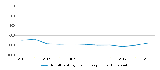 This chart displays the overall district rank of Freeport SD 145 School District, with the latest 2021-22 school year data. This chart displays the overall district rank of Freeport SD 145 School District, with the latest 2021-22 school year data.