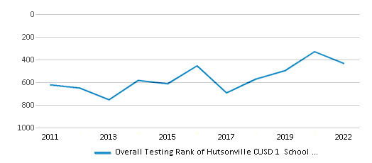 This chart displays the overall district rank of Hutsonville CUSD 1 School District, with the latest 2021-22 school year data. This chart displays the overall district rank of Hutsonville CUSD 1 School District, with the latest 2021-22 school year data.