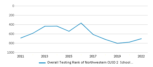 This chart displays the overall district rank of Northwestern CUSD 2 School District, with the latest 2021-22 school year data. This chart displays the overall district rank of Northwestern CUSD 2 School District, with the latest 2021-22 school year data.