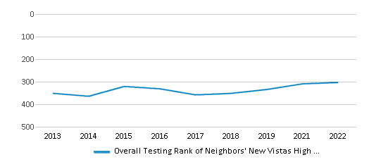 This chart displays the overall district rank of Neighbors' New Vistas High School District, with the latest 2021-22 school year data. This chart displays the overall district rank of Neighbors' New Vistas High School District, with the latest 2021-22 school year data.