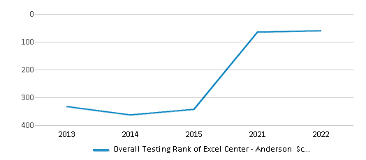This chart displays the overall district rank of Excel Center - Anderson School District, with the latest 2021-22 school year data. This chart displays the overall district rank of Excel Center - Anderson School District, with the latest 2021-22 school year data.