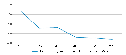 This chart displays the overall district rank of Christel House Academy West School District, with the latest 2021-22 school year data. This chart displays the overall district rank of Christel House Academy West School District, with the latest 2021-22 school year data.