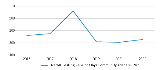 This chart displays the overall district rank of Mays Community Academy School District, with the latest 2021-22 school year data. This chart displays the overall district rank of Mays Community Academy School District, with the latest 2021-22 school year data.