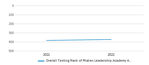 This chart displays the overall district rank of Phalen Leadership Academy At Louis B Russell School 48 School District, with the latest 2021-22 school year data. This chart displays the overall district rank of Phalen Leadership Academy At Louis B Russell School 48 School District, with the latest 2021-22 school year data.