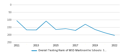 This chart displays the overall district rank of MSD Martinsville Schools School District, with the latest 2021-22 school year data. This chart displays the overall district rank of MSD Martinsville Schools School District, with the latest 2021-22 school year data.
