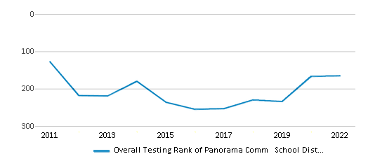 This chart displays the overall district rank of Panorama Comm School District, with the latest 2021-22 school year data. This chart displays the overall district rank of Panorama Comm School District, with the latest 2021-22 school year data.