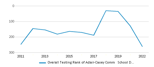 This chart displays the overall district rank of Adair-Casey Comm School District, with the latest 2021-22 school year data. This chart displays the overall district rank of Adair-Casey Comm School District, with the latest 2021-22 school year data.