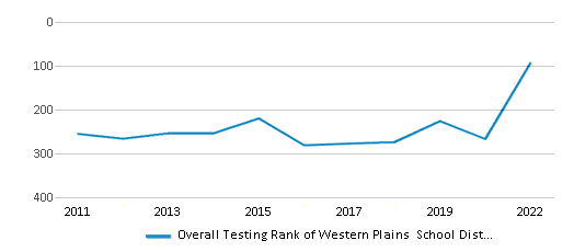 This chart displays the overall district rank of Western Plains School District, with the latest 2021-22 school year data. This chart displays the overall district rank of Western Plains School District, with the latest 2021-22 school year data.
