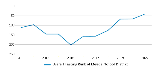 This chart displays the overall district rank of Meade School District, with the latest 2021-22 school year data. This chart displays the overall district rank of Meade School District, with the latest 2021-22 school year data.