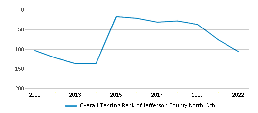 This chart displays the overall district rank of Jefferson County North School District, with the latest 2021-22 school year data. This chart displays the overall district rank of Jefferson County North School District, with the latest 2021-22 school year data.