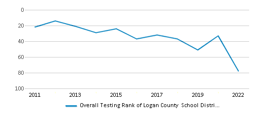 This chart displays the overall district rank of Logan County School District, with the latest 2021-22 school year data. This chart displays the overall district rank of Logan County School District, with the latest 2021-22 school year data.