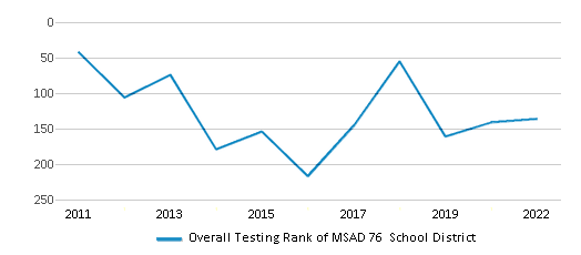 This chart displays the overall district rank of MSAD 76 School District, with the latest 2021-22 school year data. This chart displays the overall district rank of MSAD 76 School District, with the latest 2021-22 school year data.