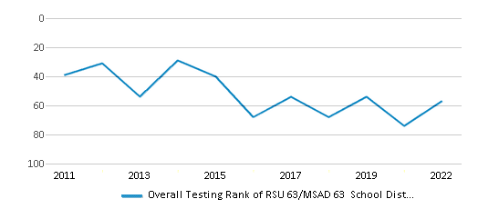 This chart displays the overall district rank of RSU 63/MSAD 63 School District, with the latest 2021-22 school year data. This chart displays the overall district rank of RSU 63/MSAD 63 School District, with the latest 2021-22 school year data.
