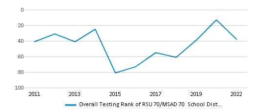 This chart displays the overall district rank of RSU 70/MSAD 70 School District, with the latest 2021-22 school year data. This chart displays the overall district rank of RSU 70/MSAD 70 School District, with the latest 2021-22 school year data.