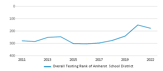 This chart displays the overall district rank of Amherst School District, with the latest 2021-22 school year data. This chart displays the overall district rank of Amherst School District, with the latest 2021-22 school year data.