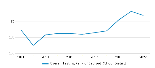 This chart displays the overall district rank of Bedford School District, with the latest 2021-22 school year data. This chart displays the overall district rank of Bedford School District, with the latest 2021-22 school year data.