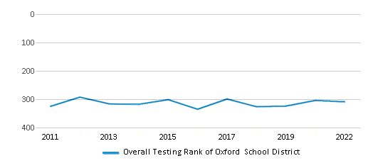 This chart displays the overall district rank of Oxford School District, with the latest 2021-22 school year data. This chart displays the overall district rank of Oxford School District, with the latest 2021-22 school year data.