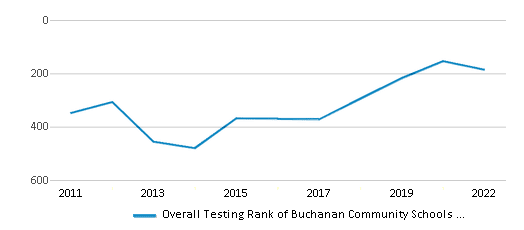 This chart displays the overall district rank of Buchanan Community Schools School District, with the latest 2021-22 school year data. This chart displays the overall district rank of Buchanan Community Schools School District, with the latest 2021-22 school year data.