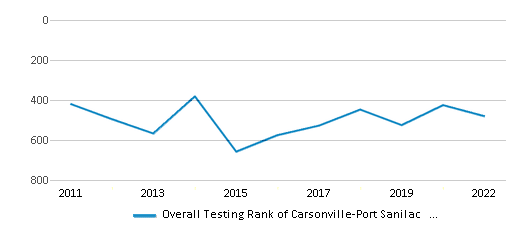 This chart displays the overall district rank of Carsonville-Port Sanilac School District, with the latest 2021-22 school year data. This chart displays the overall district rank of Carsonville-Port Sanilac School District, with the latest 2021-22 school year data.