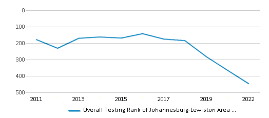 This chart displays the overall district rank of Johannesburg-Lewiston Area Schools School District, with the latest 2021-22 school year data. This chart displays the overall district rank of Johannesburg-Lewiston Area Schools School District, with the latest 2021-22 school year data.