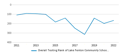 This chart displays the overall district rank of Lake Fenton Community Schools School District, with the latest 2021-22 school year data. This chart displays the overall district rank of Lake Fenton Community Schools School District, with the latest 2021-22 school year data.