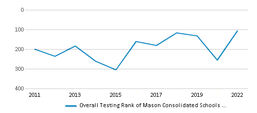 This chart displays the overall district rank of Mason Consolidated Schools (Monroe) School District, with the latest 2021-22 school year data. This chart displays the overall district rank of Mason Consolidated Schools (Monroe) School District, with the latest 2021-22 school year data.
