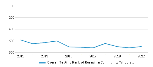 This chart displays the overall district rank of Roseville Community Schools School District, with the latest 2021-22 school year data. This chart displays the overall district rank of Roseville Community Schools School District, with the latest 2021-22 school year data.